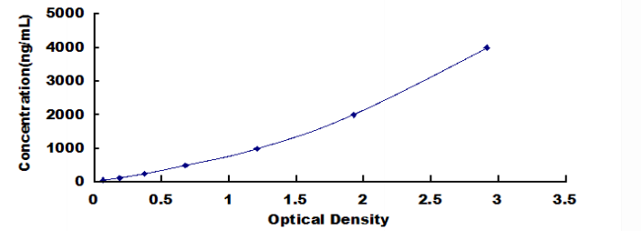 Canine Haptoglobin (Hpt) ELISA Kit Hpt DL-Hpt-c HP Hp2-Alpha Alpha-2-Macroglobulin Zonulin